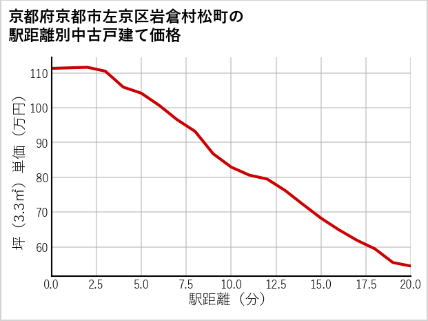 京都府京都市左京区岩倉村松町の徒歩距離別の中古戸建て坪単価