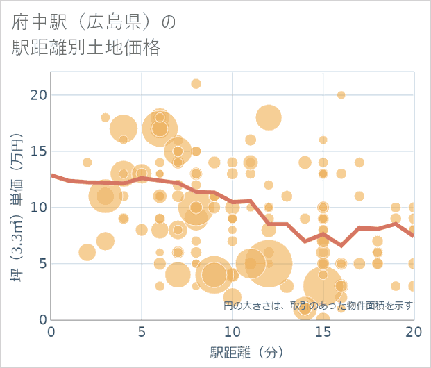 府中駅(広島県)の徒歩距離別の土地坪単価