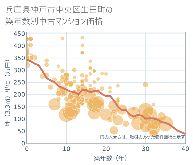 兵庫県神戸市中央区生田町の築年数別の中古マンション坪単価