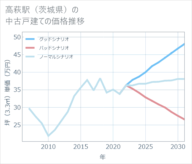 高萩駅(茨城県)の中古戸建て価格推移