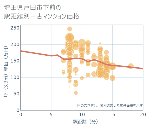 埼玉県戸田市下前の徒歩距離別の中古マンション坪単価