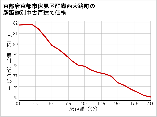京都府京都市伏見区醍醐西大路町の徒歩距離別の中古戸建て坪単価