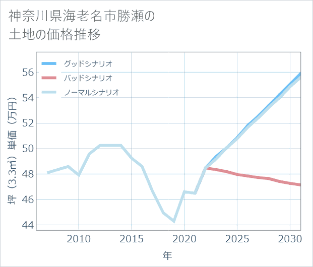 神奈川県海老名市勝瀬の土地価格推移