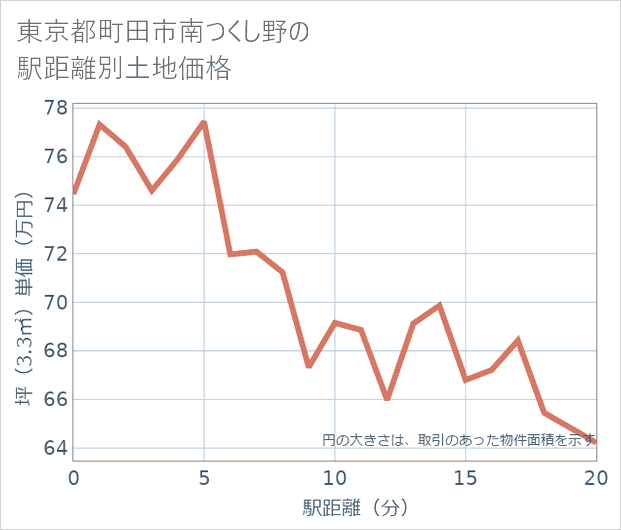 東京都町田市南つくし野の徒歩距離別の土地坪単価