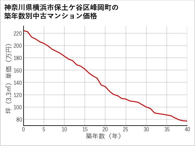 神奈川県横浜市保土ケ谷区峰岡町の築年数別の中古マンション坪単価