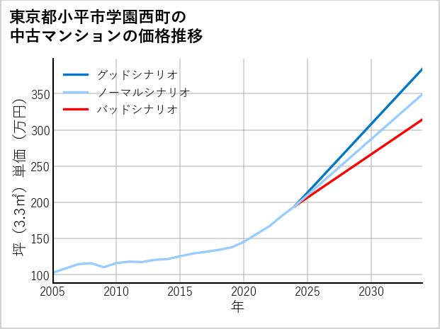 東京都小平市学園西町の中古マンション価格推移