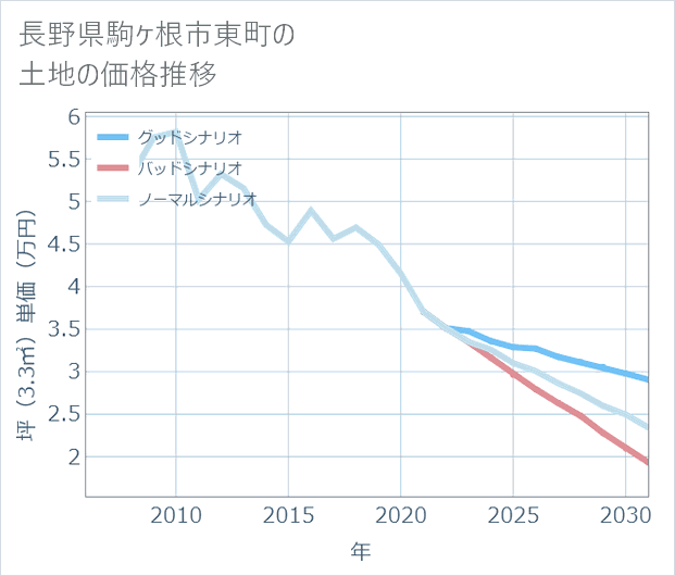 長野県駒ケ根市東町の土地価格推移