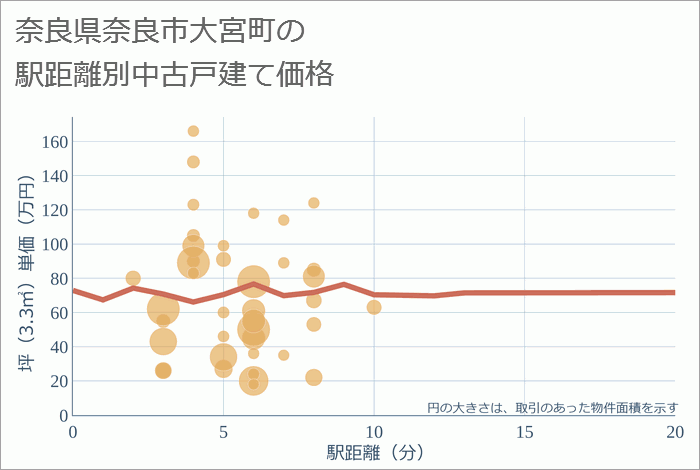 奈良県奈良市大宮町の徒歩距離別の中古戸建て坪単価