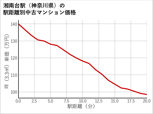 湘南台駅（神奈川県）の徒歩距離別の中古マンション坪単価