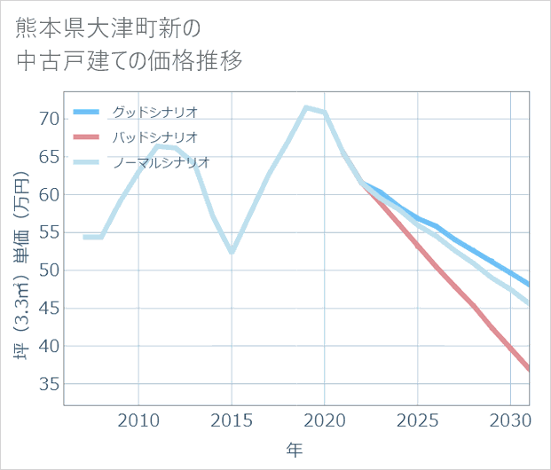 熊本県大津町新の中古戸建て価格推移
