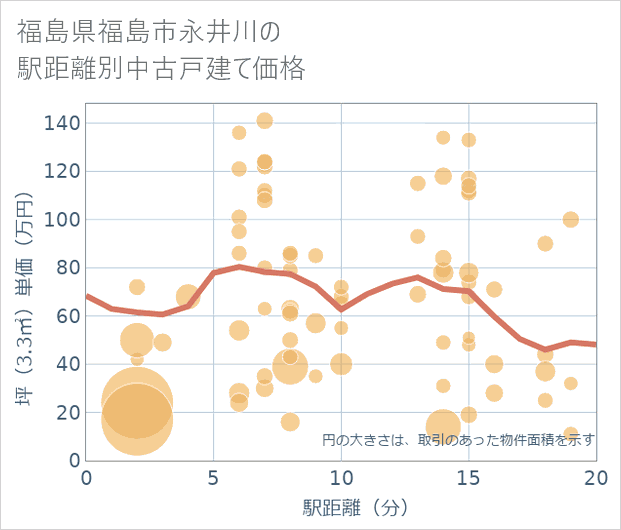福島県福島市永井川の徒歩距離別の中古戸建て坪単価