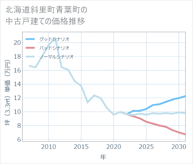 北海道斜里町青葉町の中古戸建て価格推移
