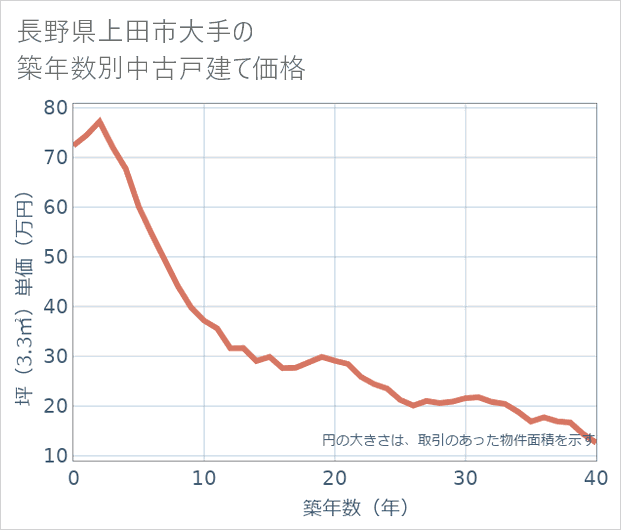 長野県上田市大手の築年数別の中古戸建て坪単価