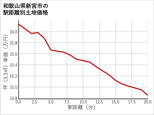 和歌山県新宮市の徒歩距離別の土地坪単価