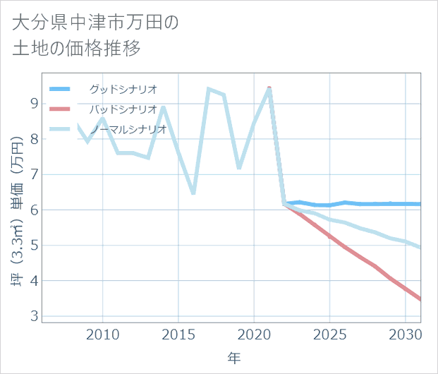 大分県中津市万田の土地価格推移