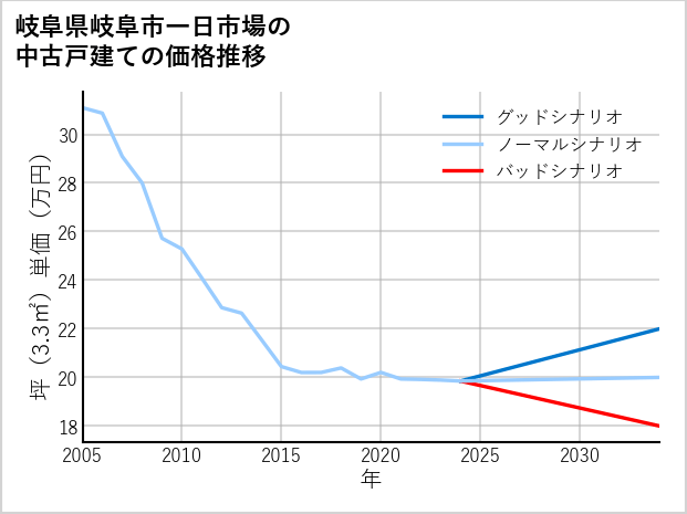 岐阜県岐阜市一日市場の中古戸建て価格推移