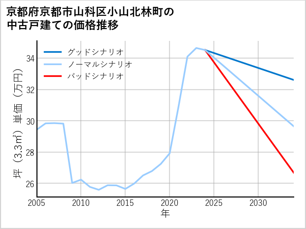 京都府京都市山科区小山北林町の中古戸建て価格推移