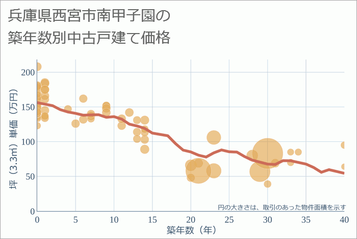 兵庫県西宮市南甲子園の築年数別の中古戸建て坪単価