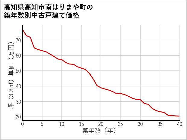 高知県高知市南はりまや町の築年数別の中古戸建て坪単価