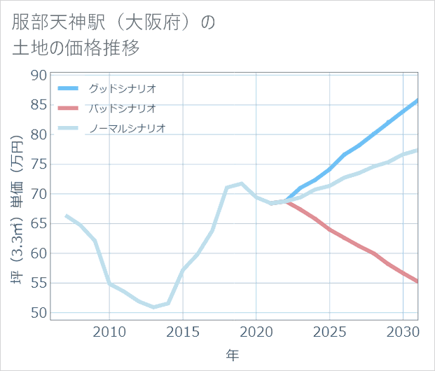 服部天神駅(大阪府)の土地価格推移