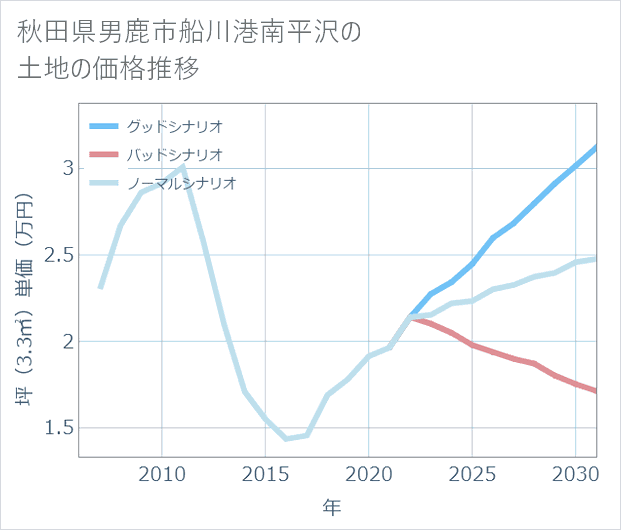 秋田県男鹿市船川港南平沢の土地価格推移