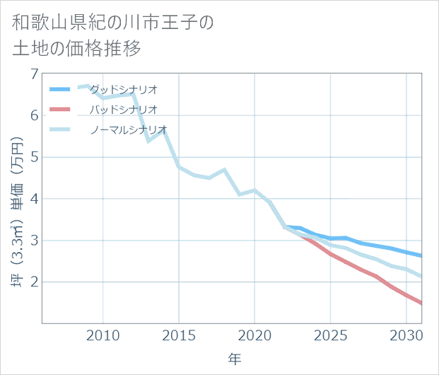 和歌山県紀の川市王子の土地価格推移