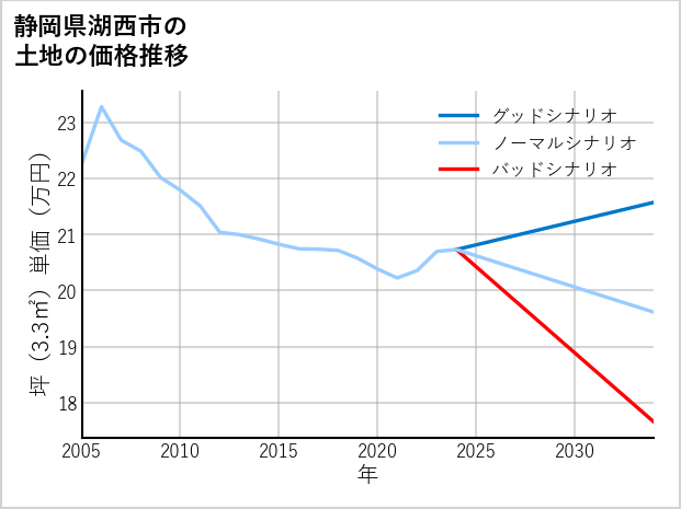 静岡県湖西市の土地価格推移