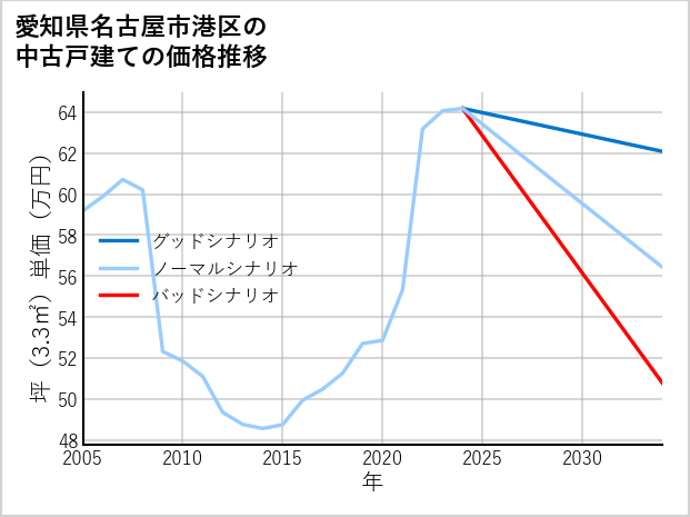 愛知県名古屋市港区の中古戸建て価格推移