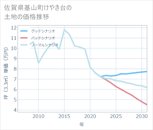 佐賀県基山町けやき台の土地価格推移