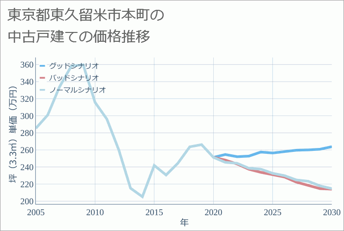 東京都東久留米市本町の中古戸建て価格推移