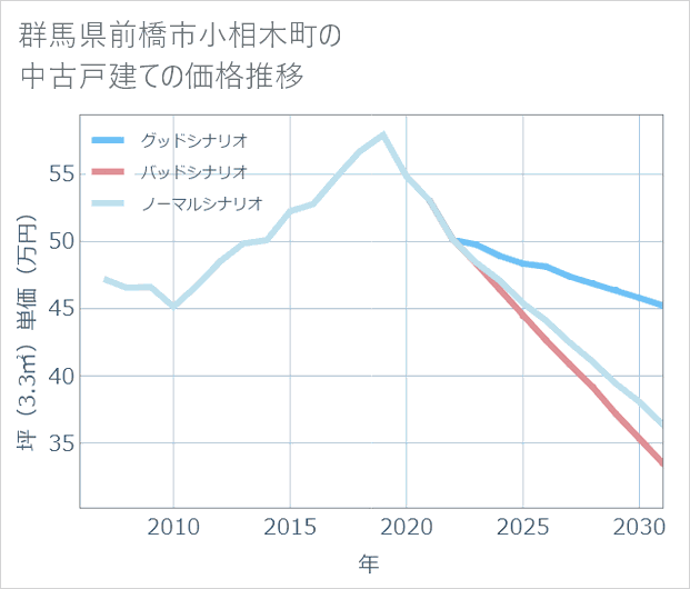 群馬県前橋市小相木町の中古戸建て価格推移