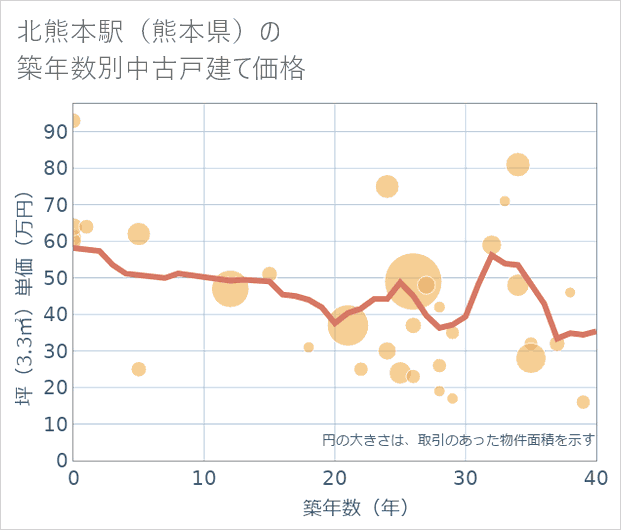 北熊本駅(熊本県)の築年数別の中古戸建て坪単価