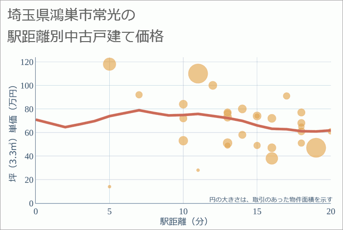 埼玉県鴻巣市常光の徒歩距離別の中古戸建て坪単価