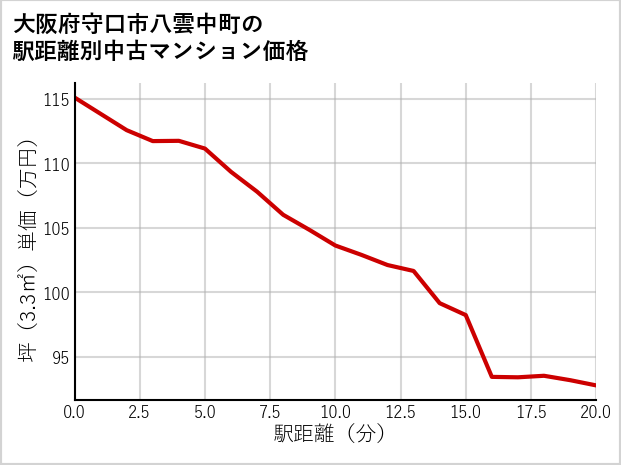 大阪府守口市八雲中町の徒歩距離別の中古マンション坪単価