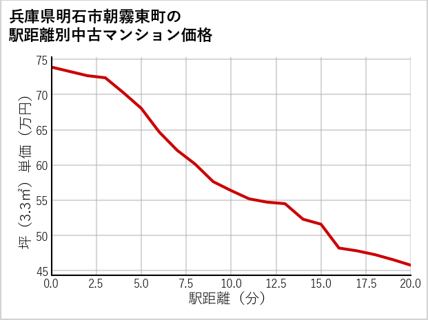 兵庫県明石市朝霧東町の徒歩距離別の中古マンション坪単価
