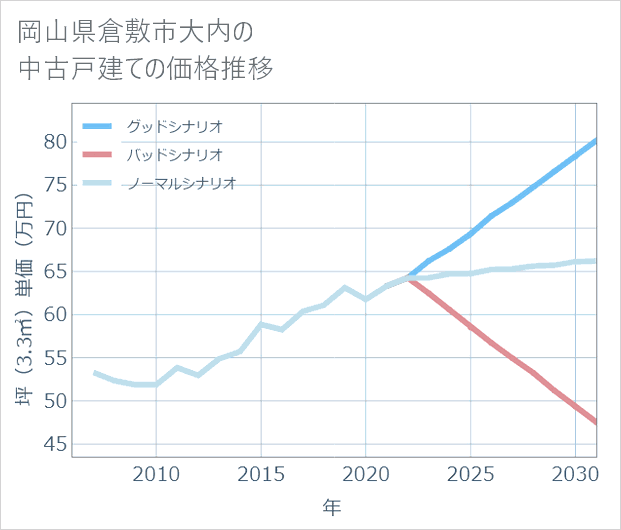 岡山県倉敷市大内の中古戸建て価格推移