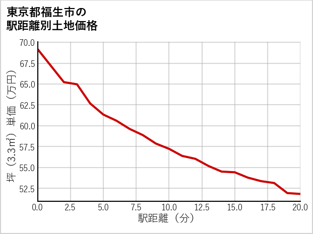 東京都福生市の徒歩距離別の土地坪単価