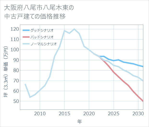 大阪府八尾市八尾木東の中古戸建て価格推移