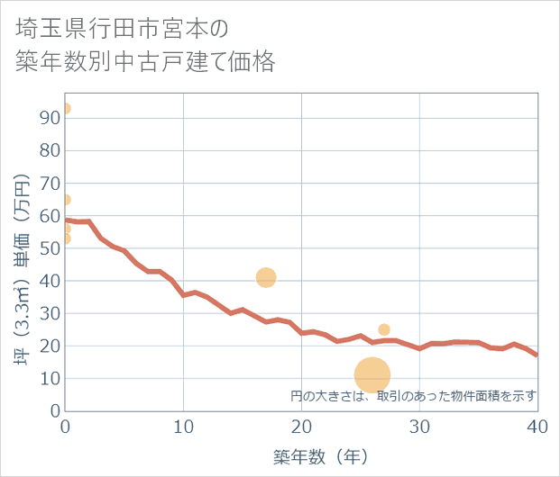 埼玉県行田市宮本の築年数別の中古戸建て坪単価