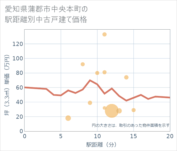 愛知県蒲郡市中央本町の徒歩距離別の中古戸建て坪単価