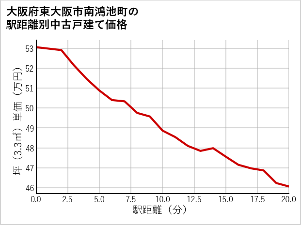 大阪府東大阪市南鴻池町の徒歩距離別の中古戸建て坪単価
