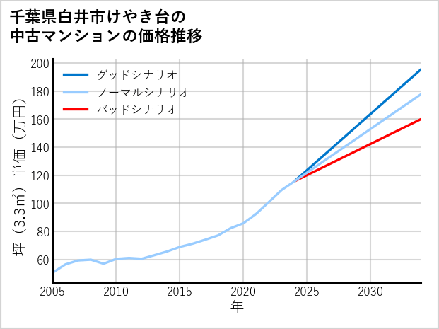 千葉県白井市けやき台の中古マンション価格推移
