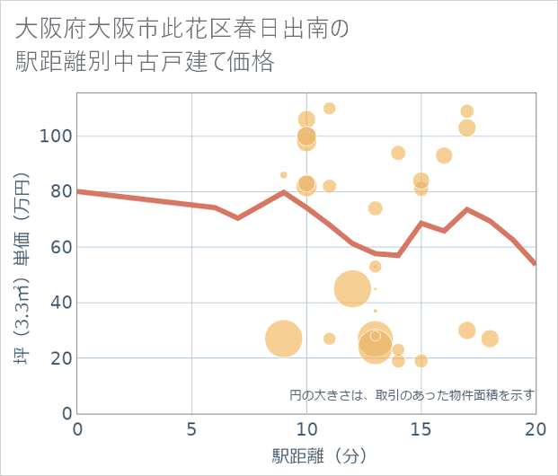 大阪府大阪市此花区春日出南の徒歩距離別の中古戸建て坪単価