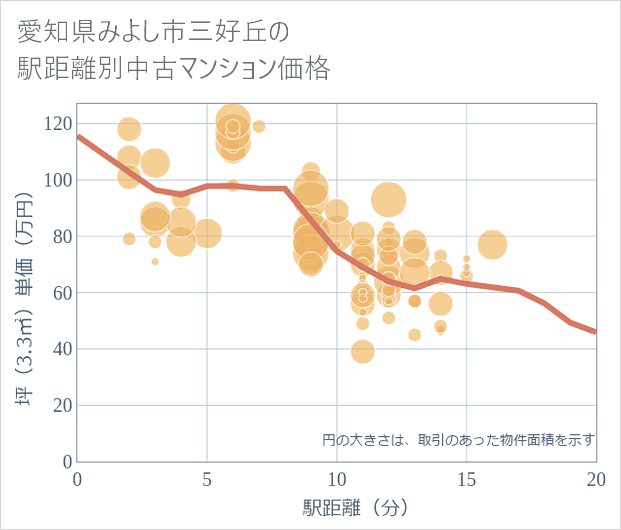 愛知県みよし市三好丘の徒歩距離別の中古マンション坪単価