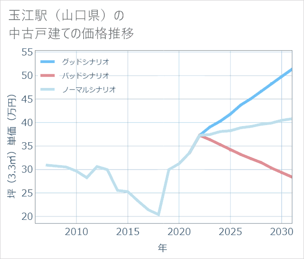 玉江駅(山口県)の中古戸建て価格推移