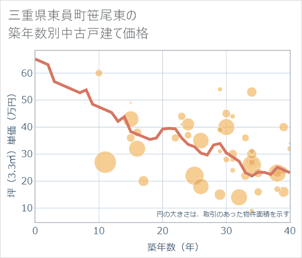三重県東員町笹尾東の築年数別の中古戸建て坪単価