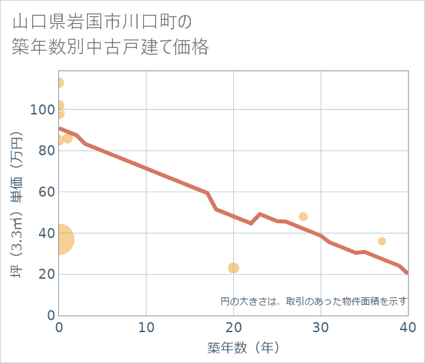 山口県岩国市川口町の築年数別の中古戸建て坪単価