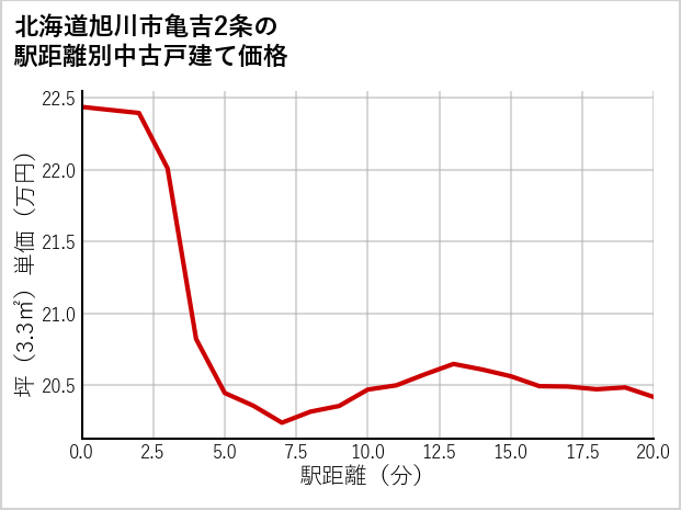 北海道旭川市亀吉2条の徒歩距離別の中古戸建て坪単価