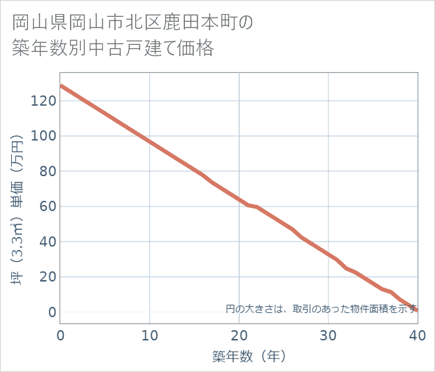 岡山県岡山市北区鹿田本町の築年数別の中古戸建て坪単価