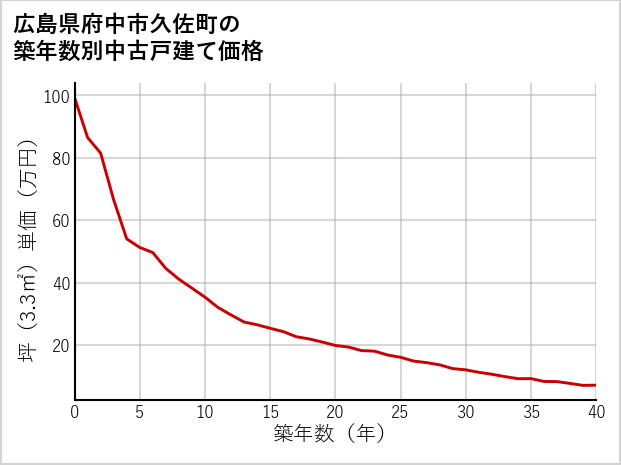 広島県府中市久佐町の築年数別の中古戸建て坪単価
